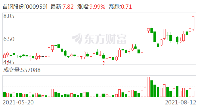 首鋼股份最新目標價分析