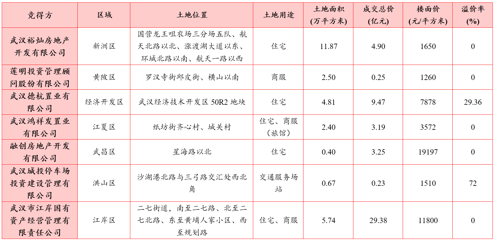 武漢土拍最新消息，城市發(fā)展與土地市場的嶄新動態(tài)