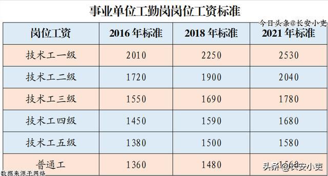 最新事業(yè)單位崗位工資調(diào)整及其影響